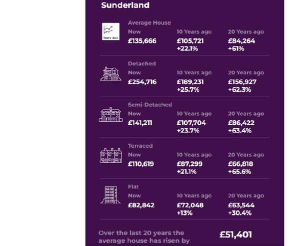 How property prices have fared in Sunderland over the last 20 years