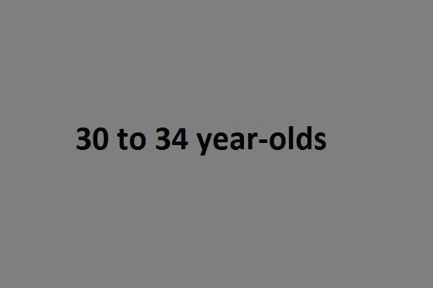 The worst affected age group is the 30 to 34 year-olds with 210.1 cases per 100,000 people