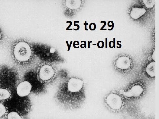 Those aged 25 to 29 had 169.5 cases per 100,000 people.