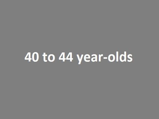 The 40 to 44 age group had 166.5 cases per 100,000 people.