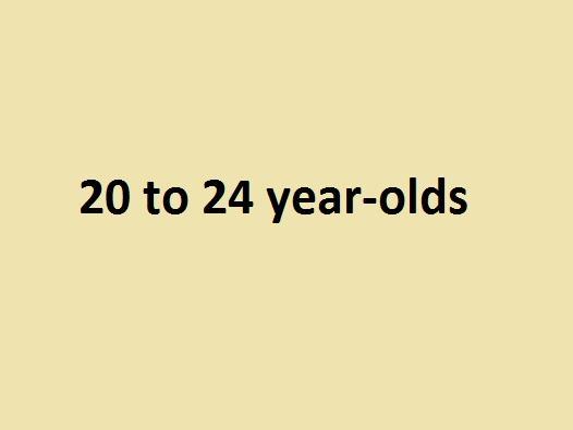 Those aged 20 to 24 had 129.8 cases per 100,000 people.