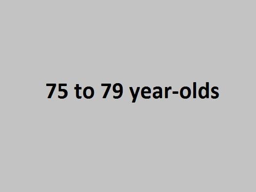 Those aged 75 to 79 had 105.4 cases per 100,000 people.