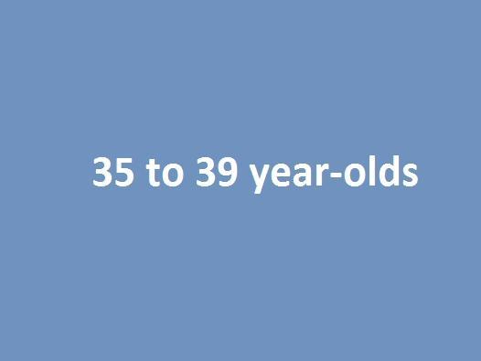 The 35 to 39 age group had 97.4 cases per 100,000 people.