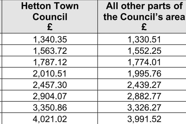 Council tax table for 2024/25 including precepts for Tyne and Wear Rescue Authority and Northumbria Police and Crime Commissioner

Note: Council table also shows annual council tax rates for Sunderland and Hetton Town Council parish areas.