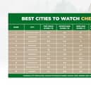 The best cities to watch the Cheltenham Festival included Sunderland in fifth place