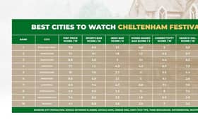 The best cities to watch the Cheltenham Festival included Sunderland in fifth place