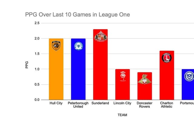Points per game in League One over the last ten games - as Sunderland lead the way.