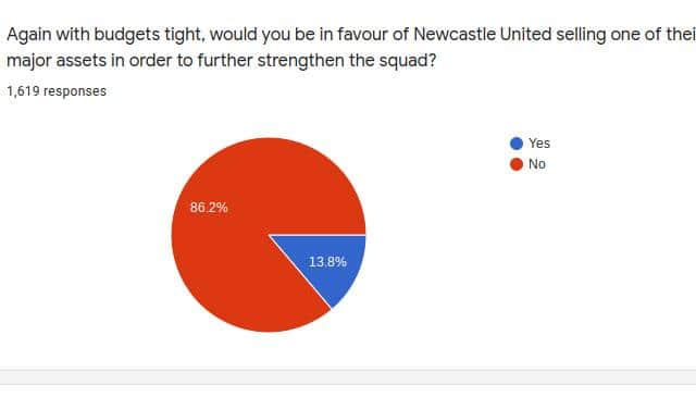 Newcastle United fans have been having their say on whether the club will hold on to all of their big players this summer.