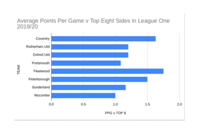 The average points per game (PPG) gained by top eight sides against each other in League One this season