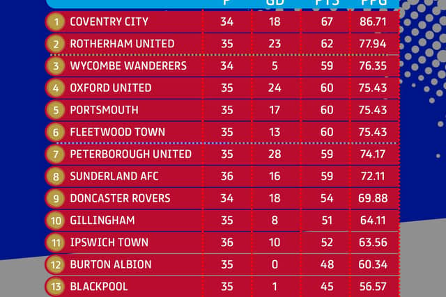 The final League One table has been confirmed