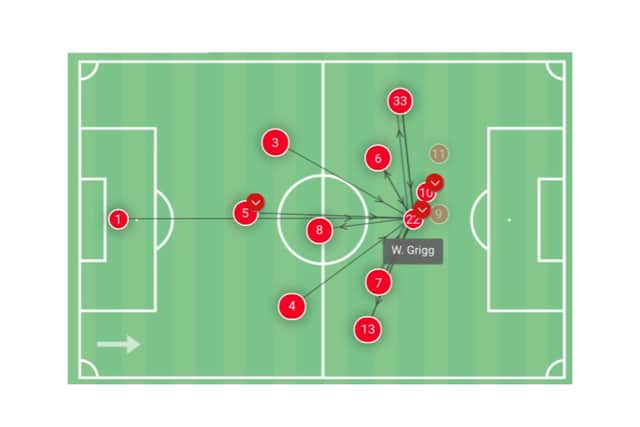 Every pass received by Grigg against Bristol Rovers - note the long balls from the goalkeeper and back three