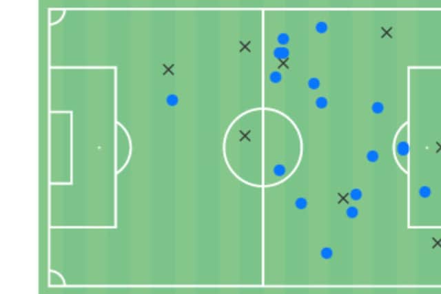 Ross Stewart's received passes during Sunderland's 2-0 win over Middlesbrough.