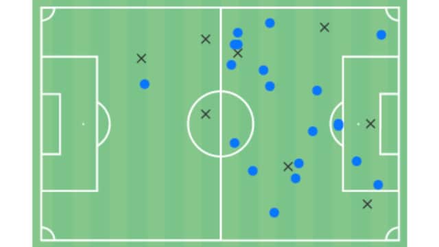 Ross Stewart's received passes during Sunderland's 2-0 win over Middlesbrough.