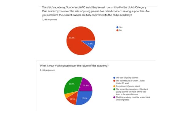 Our Sunderland Survey results have been revealed.