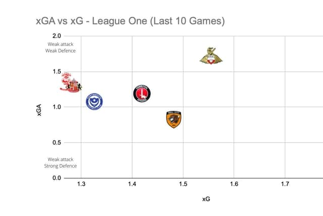 xG v xGA comparison over the last ten League One games - as Sunderland are tipped to struggle (although the reality is very different).