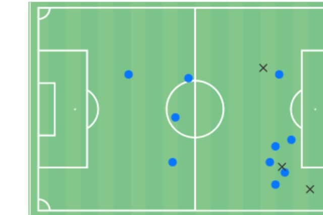 Figure One: Alex Pritchard's received passes in the first half vs Arsenal (Wyscout).