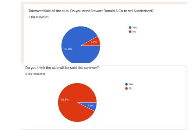 We reveal our Sunderland AFC survey results.