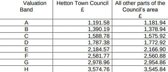 How much you will pay in council tax for 2021/22