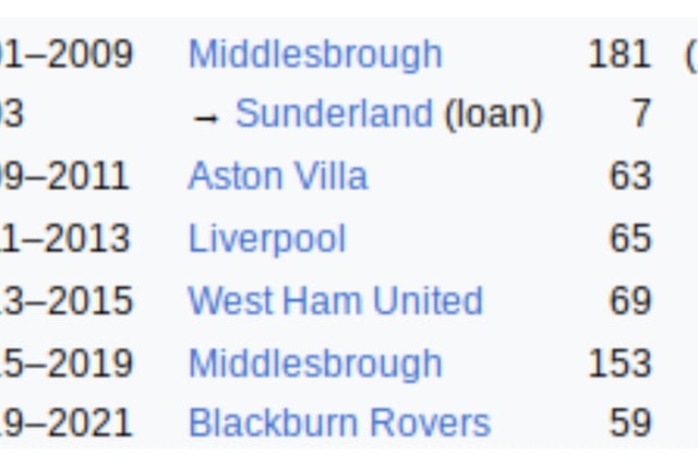 Not many appearances for Sunderland