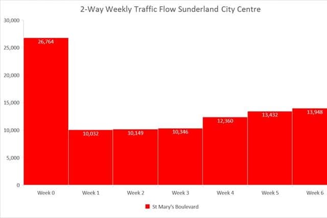 A Sunderland City Council chart showing the fall and rise of vehicle movements along St Mary's Boulevard.