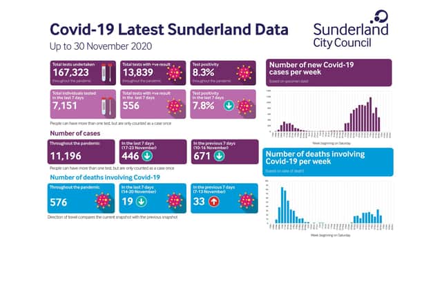This shows the latest data available for the Sunderland area from the council.