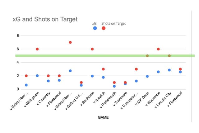 IMAGE ONE: Sunderland's xG and shots on target for every game in League One in 2020. The green line represents a benchmark of five shots on target per game.
