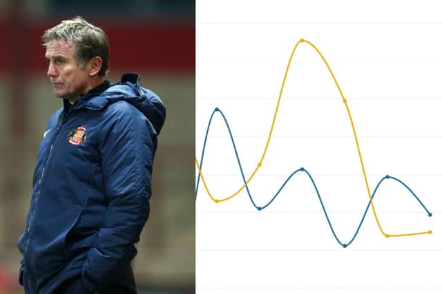 Revealed: The underlying data that led to Phil Parkinson's Sunderland sacking