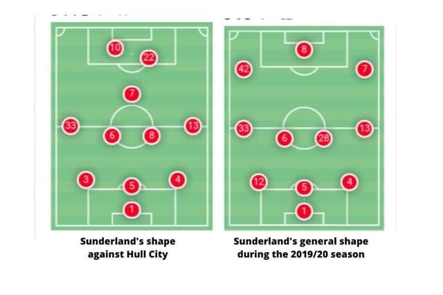 DIAGRAM 1: Comparing Sunderland's shape from the 2019/20 season to the early weeks of the 2020/21 season (data: WyScout)