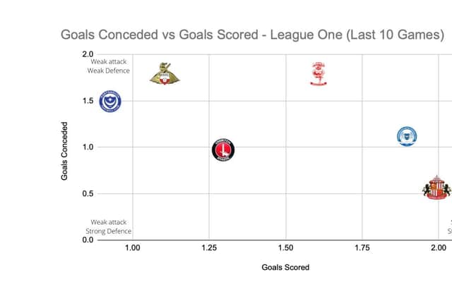 Goals scored v goals conceded over the last ten games in League One - as Sunderland's reality is revealed.