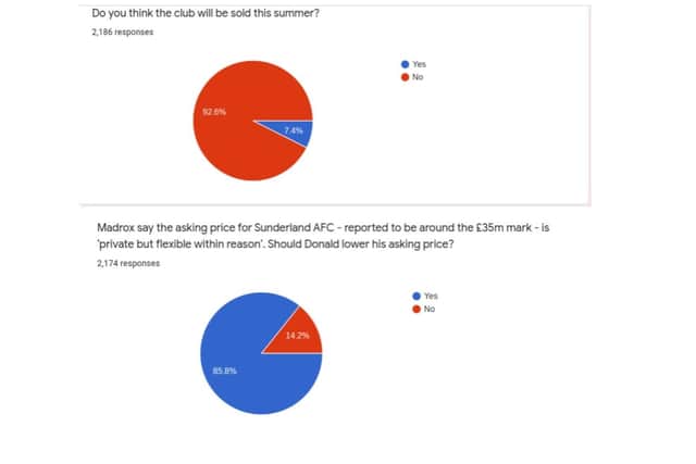 Our Sunderland AFC Survey results have been revealed