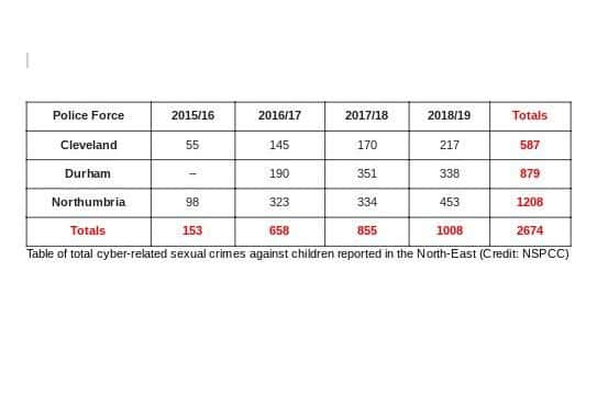 The NSPCC collated crime figures from North-East Police forces
