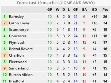 League One form guide over the past 10 games.