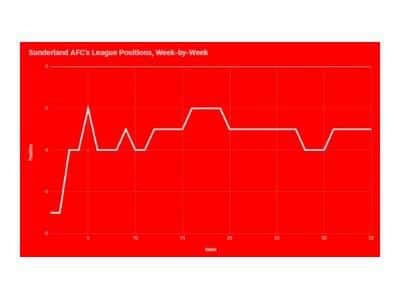 Sunderland's League One positions, week-by-week