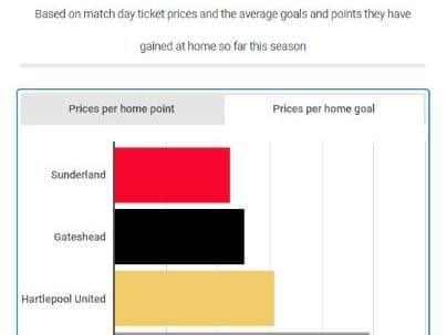 Price per home goal for five north east clubs.