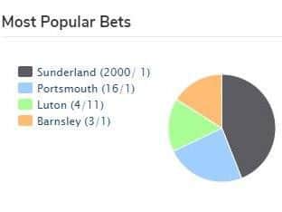 Sunderland are 2000/1 to win League One