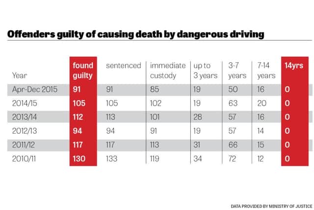 Offenders guilty of causing death by dangerous driving.
