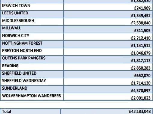 How Sunderland's agent spending compares to some of their Championship rivals
